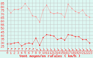Courbe de la force du vent pour Cap de la Hve (76)