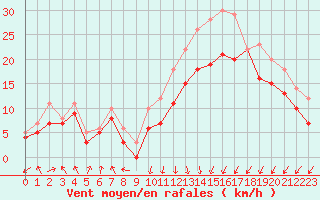 Courbe de la force du vent pour Landivisiau (29)