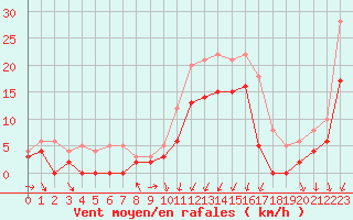Courbe de la force du vent pour Metz (57)
