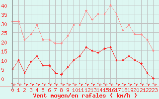 Courbe de la force du vent pour Treize-Vents (85)