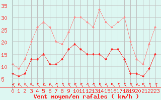 Courbe de la force du vent pour Creil (60)