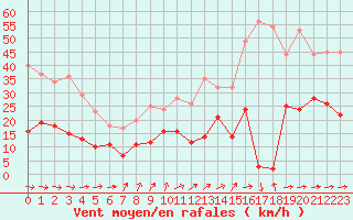 Courbe de la force du vent pour Le Talut - Belle-Ile (56)