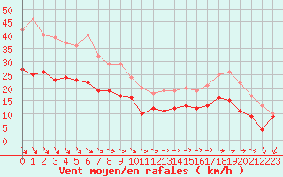 Courbe de la force du vent pour Cap Ferret (33)