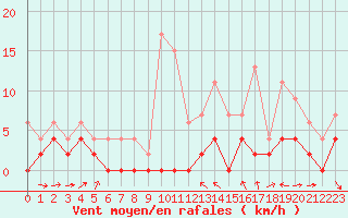 Courbe de la force du vent pour Le Luc - Cannet des Maures (83)