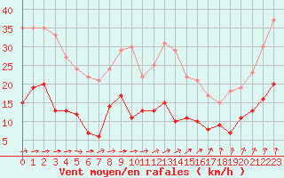 Courbe de la force du vent pour Langres (52) 