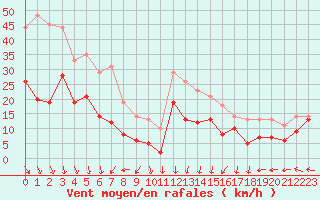 Courbe de la force du vent pour Grenoble/St-Etienne-St-Geoirs (38)