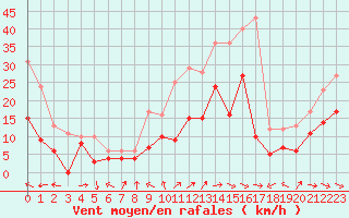 Courbe de la force du vent pour Rodez (12)
