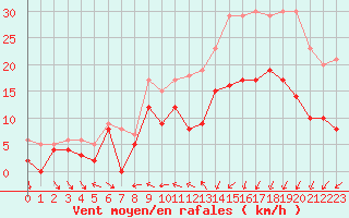 Courbe de la force du vent pour Caen (14)
