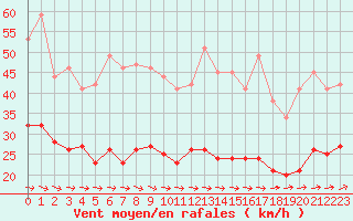 Courbe de la force du vent pour Rochefort Saint-Agnant (17)