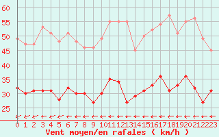 Courbe de la force du vent pour Abbeville (80)