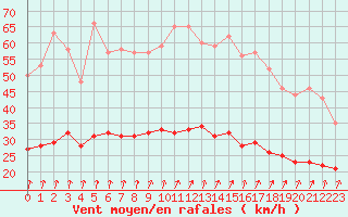 Courbe de la force du vent pour Ploudalmezeau (29)