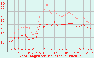 Courbe de la force du vent pour Brignogan (29)