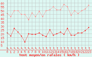 Courbe de la force du vent pour Mende - Chabrits (48)