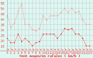 Courbe de la force du vent pour Carcassonne (11)