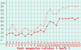 Courbe de la force du vent pour Porquerolles (83)