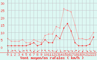 Courbe de la force du vent pour Charleville-Mzires (08)