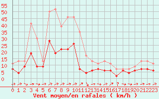 Courbe de la force du vent pour Carcassonne (11)