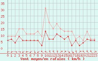 Courbe de la force du vent pour Avord (18)