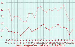 Courbe de la force du vent pour Trappes (78)