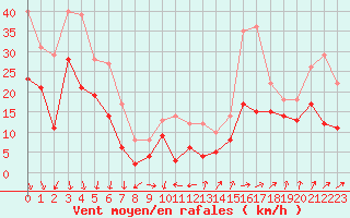 Courbe de la force du vent pour Millau - Soulobres (12)