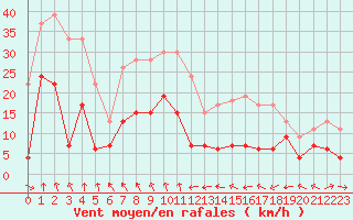Courbe de la force du vent pour Ploumanac