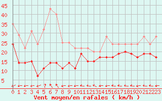 Courbe de la force du vent pour Grenoble/St-Etienne-St-Geoirs (38)