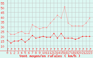 Courbe de la force du vent pour Dinard (35)