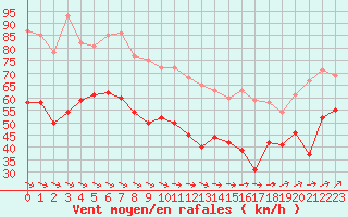 Courbe de la force du vent pour Cap de la Hague (50)