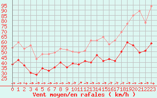 Courbe de la force du vent pour Biscarrosse (40)