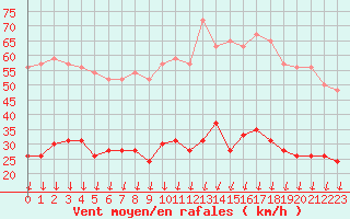 Courbe de la force du vent pour Montlimar (26)