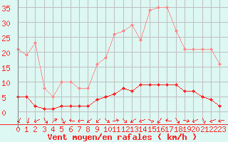 Courbe de la force du vent pour Sauteyrargues (34)