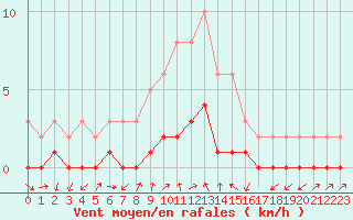 Courbe de la force du vent pour Gjilan (Kosovo)