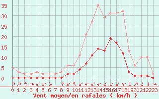 Courbe de la force du vent pour Gjilan (Kosovo)