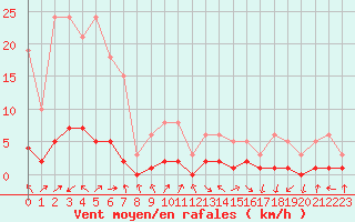 Courbe de la force du vent pour Vanclans (25)