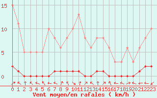 Courbe de la force du vent pour Bouligny (55)