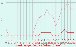 Courbe de la force du vent pour Bouligny (55)