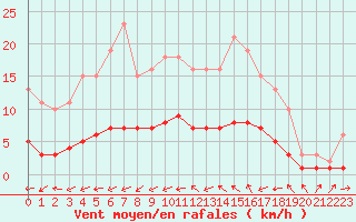 Courbe de la force du vent pour Sallles d