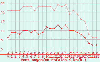 Courbe de la force du vent pour Sallles d