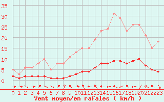 Courbe de la force du vent pour Vernouillet (78)