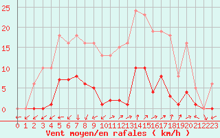 Courbe de la force du vent pour Marseille - Saint-Loup (13)