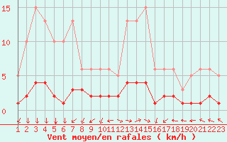 Courbe de la force du vent pour Jonzac (17)
