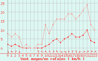 Courbe de la force du vent pour Beaucroissant (38)