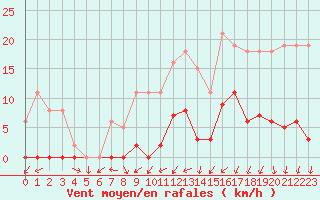 Courbe de la force du vent pour Bannay (18)