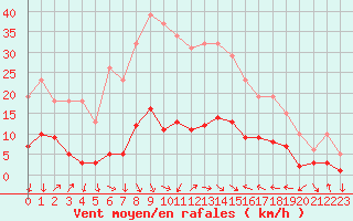 Courbe de la force du vent pour Xert / Chert (Esp)