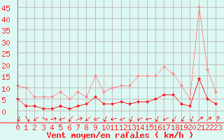 Courbe de la force du vent pour Ancey (21)