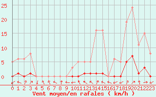 Courbe de la force du vent pour Miribel-les-Echelles (38)