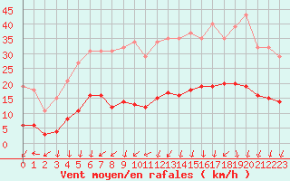 Courbe de la force du vent pour Nonaville (16)