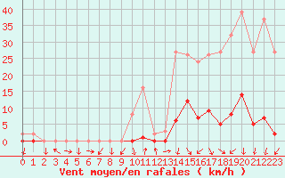 Courbe de la force du vent pour La Beaume (05)