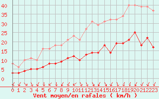 Courbe de la force du vent pour Le Perreux-sur-Marne (94)