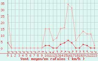 Courbe de la force du vent pour Cerisiers (89)